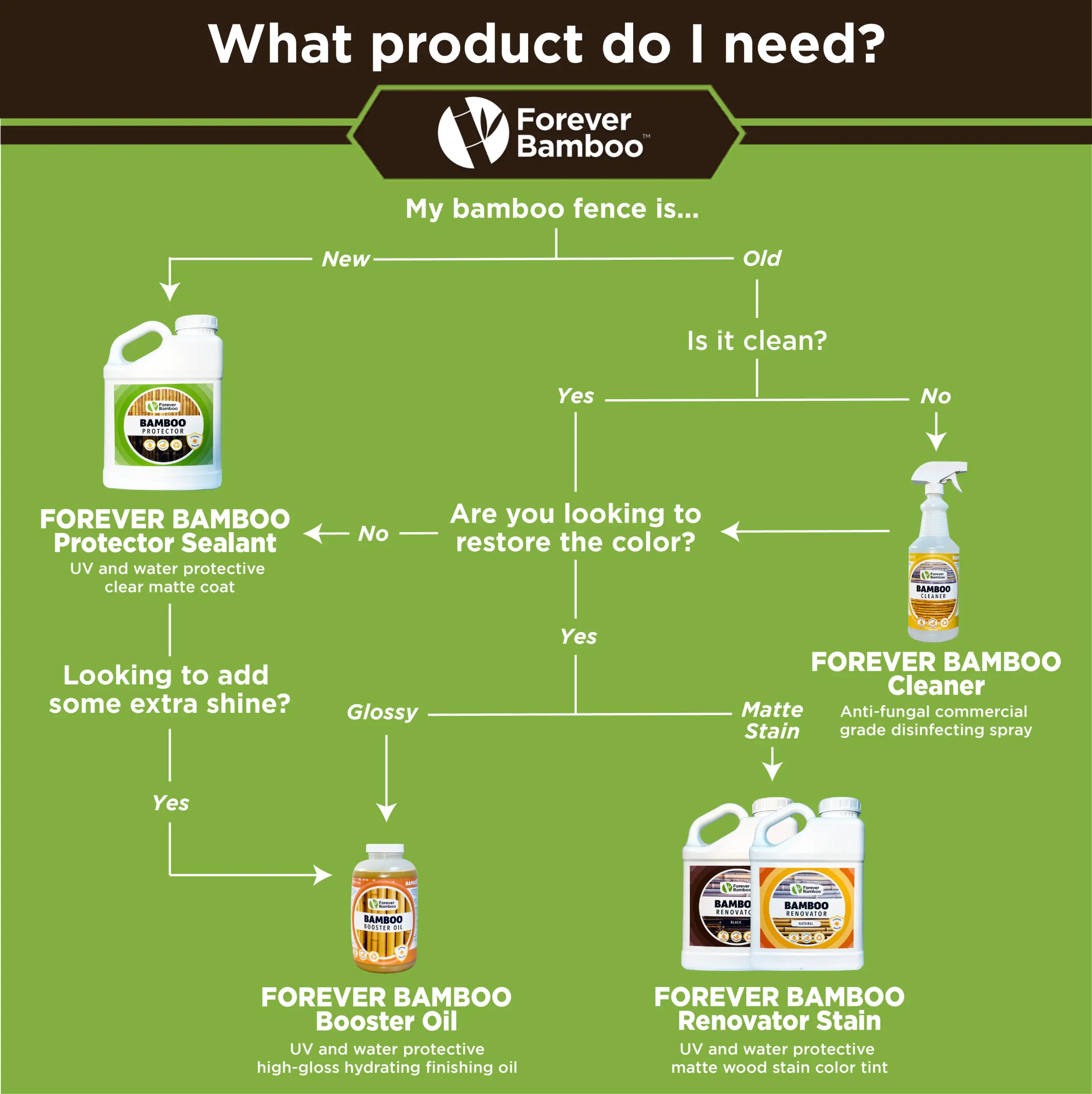 What product do you need chart